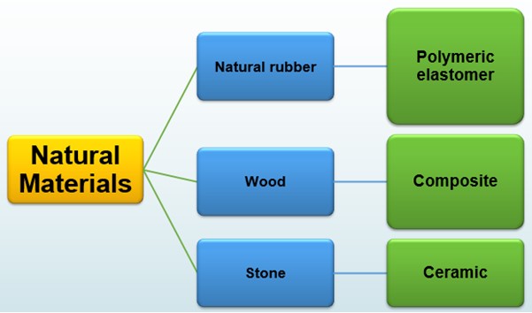natural materials groups diagram